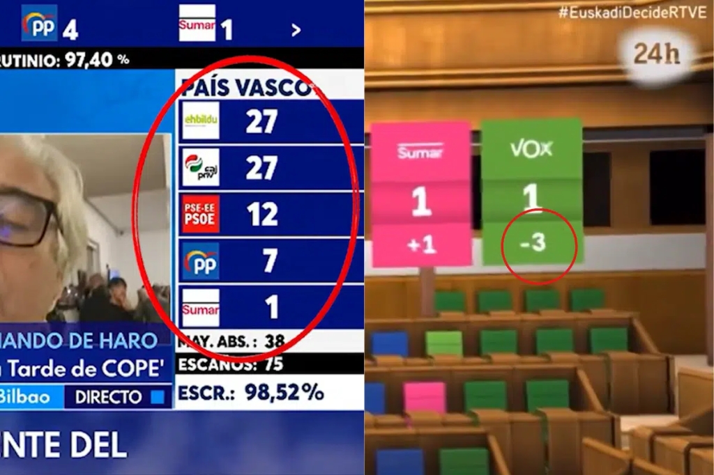los «errores» mediáticos contra VOX durante el escrutinio electoral
